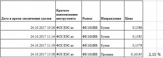 + 2.15% на ФСК ЕЭС ао | Отличный лонг intraday