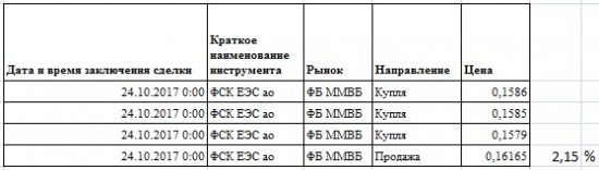 + 2.15% на ФСК ЕЭС ао | Отличный лонг intraday