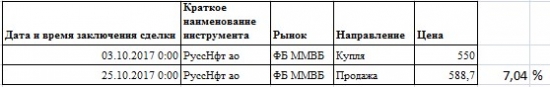 + 7.04% на РуссНфт ао | Отличный закрытый лонг