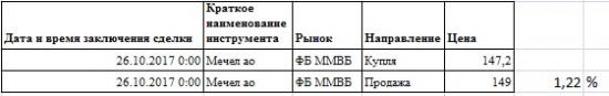 + 1.22% на Мечел ао | Отличный лонг по быстрому intraday