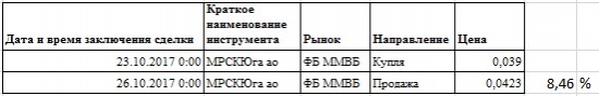 + 8.46% на МРСКЮга ао | Отличный закрытый лонг