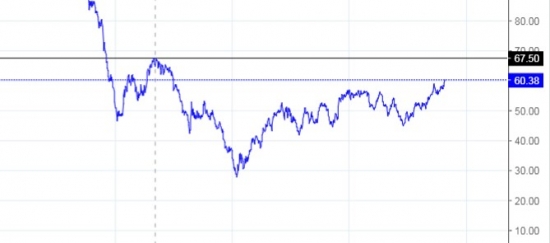 Объявляется новый хайп | Новый ожидаемый уровень нефти