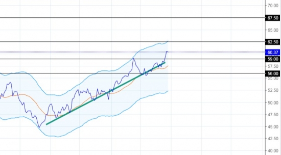 Нефть на неделю | Ключевые уровни