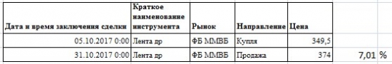 + 7.01% на Лента др | Отличный закрытый лонг