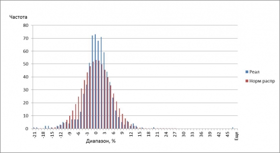 Распределение данных на РТС