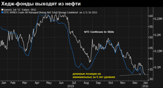 Нефть впервые упала ниже 30$ за 12 лет и рояль в свободном падении