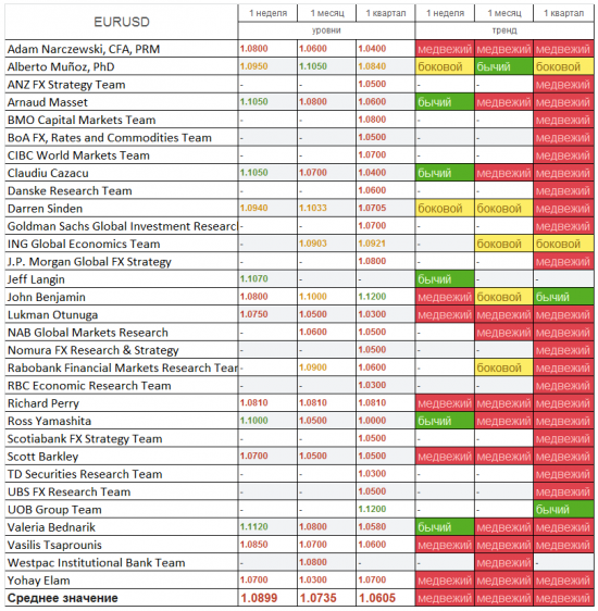 Актуальный прогноз по евро/доллару (EUR/USD) от банков и экспертов Уолл-стрит