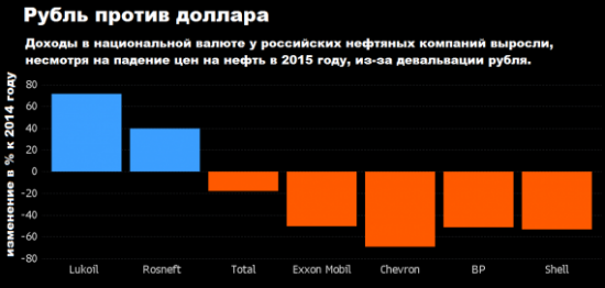 Нефть vs бюджет России: казна умирает от голода