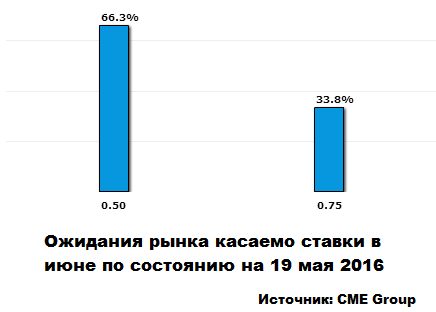 Заседание ФРС в июне 2016: прогноз решения по ставке ФРС 15 июня