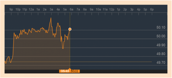 Нефть выше 50 долларов