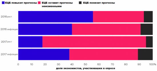 Заседание ЕЦБ 2 июня – прогнозы решения ЕЦБ