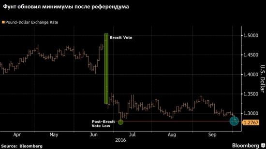 Падение фунта - обвал до 30летних минимумов