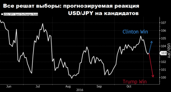 Что будет с долларом, если выиграет Трамп или Клинтон