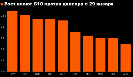 Комментарии по доллару BNP Paribas, RBS и Credit Agricole: обвал индекса доллара на 1.9% с начала недели