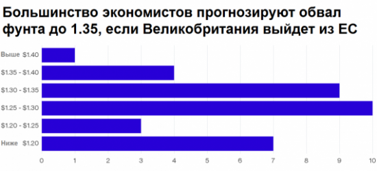 Прогнозы: как низко может упасть фунт из-за Брексита?