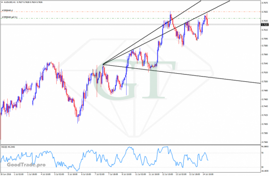 aud\usd H1