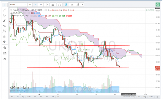Если боковик не сформируется, брент 25-26$ в пятницу-понедельник будет 100%