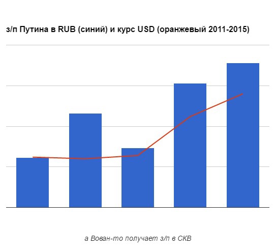 Доходы гаранта конституции и курс USD