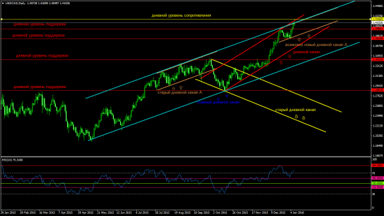 USDCAD (Daily)