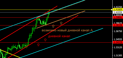 USDCAD (Daily)