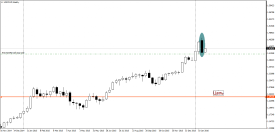 USDCAD. Weekly