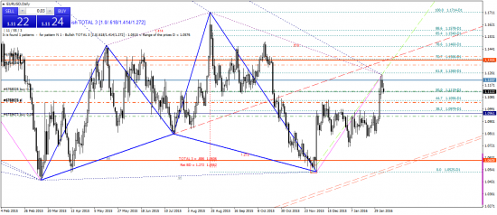 EURUSD. Добавил к лонгу