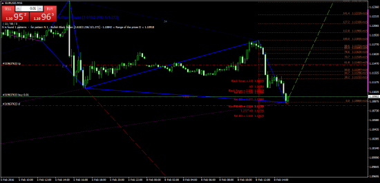 EURUSD. лонг. Пробую скальпить на М15