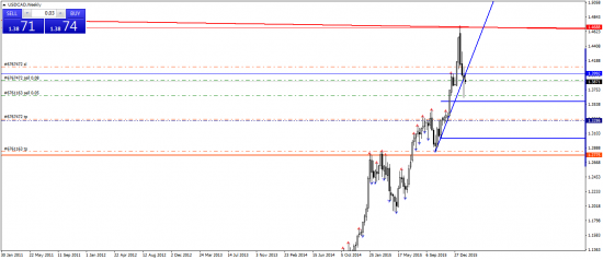 USDCAD. Weekly