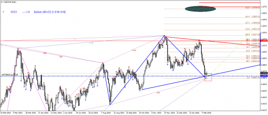 EURUSD vs USDCHF