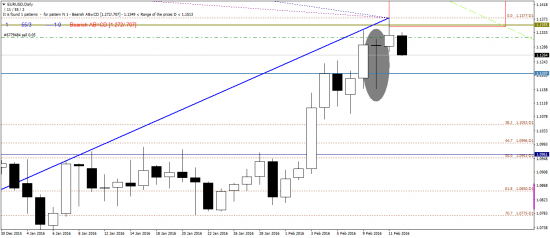 EURUSD. Паттерн