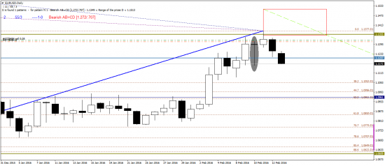 EURUSD. Паттерн отработал