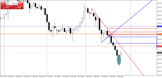 EURJPY. Паттерн