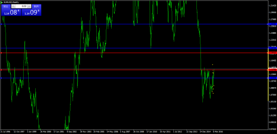 EURUSD рвется к 1,18