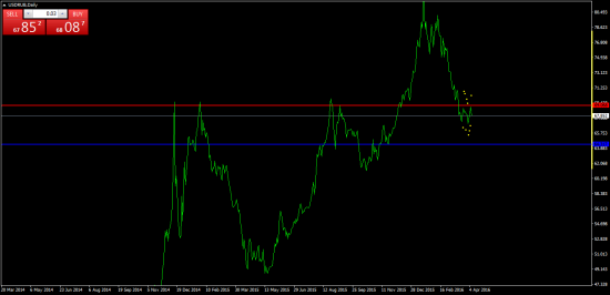 USDRUB