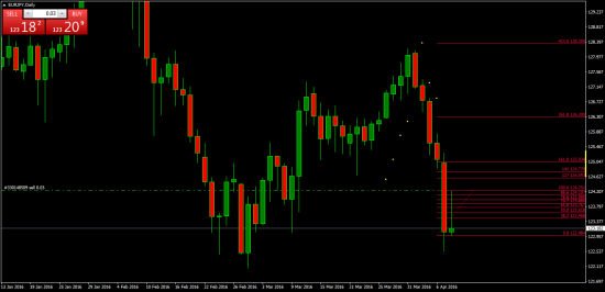 USDJPY, EURJPY, and GBPJPY. Паттерн на понедельник