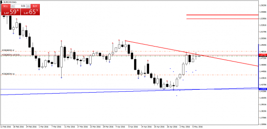 EURCAD