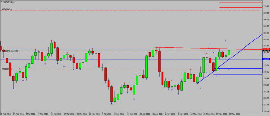 GBPJPY. Лонг