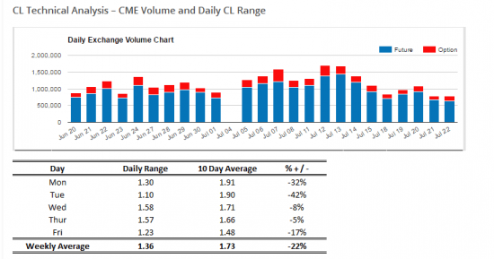 CL Technical Analysis | Week of July 25th