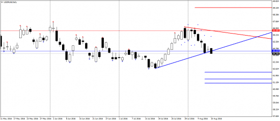 USDRUB