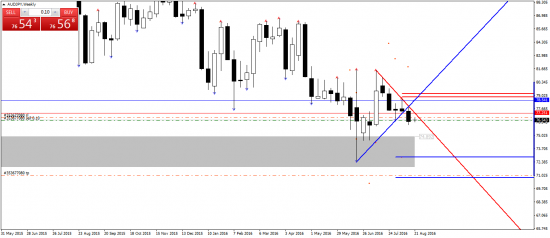 AUDUSD, AUDJPY. Проба шорта с коротким стопом