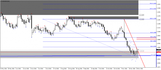 EURUSD