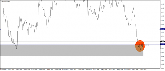 EURUSD. Перевернутый ГИП