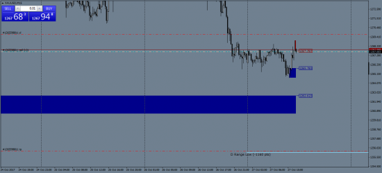 XAUUSD