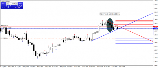 USDCAD. Паттерн