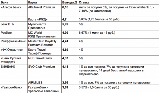 Лучшие банковские карты для путешественников: с кем выгоднее копить на отпуск