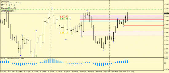 EURUSD. USDCHF. Таймфрейм Н4