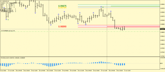 EURUSD. USDCHF. Таймфрейм Н4