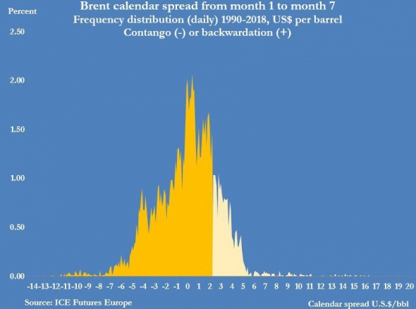 Нефть сегодня