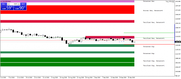 XAUUSD. Шорт