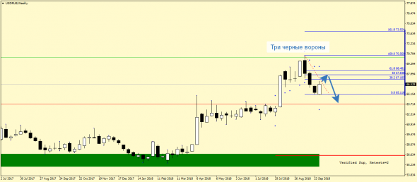 USDRUB. Weekly